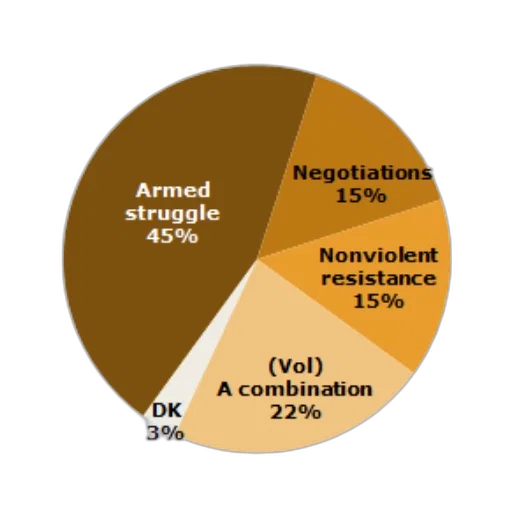 pie, chart, shows, palestinian transparent PNG cut-out