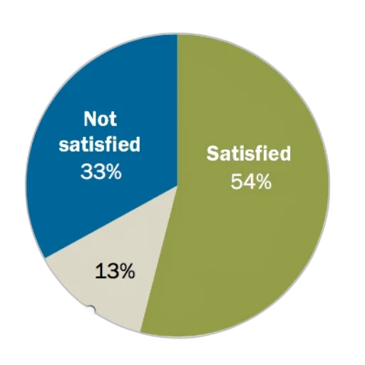 pie, chart, showing, satisfaction transparent PNG cut-out