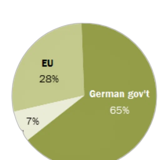 pie, chart, showing, percentage transparent PNG cut-out