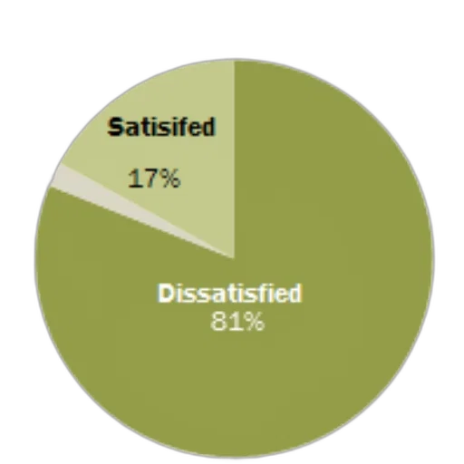 pie, chart, showing, dissatisfaction transparent PNG cut-out