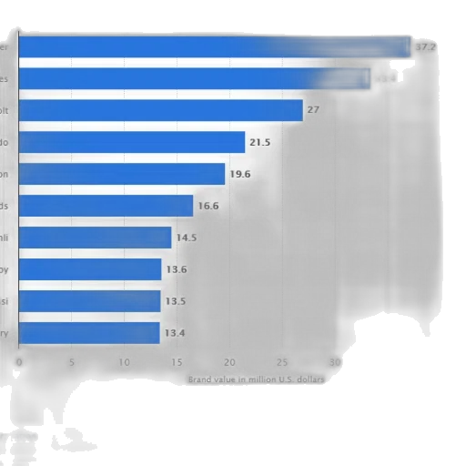 bar, chart, showing, brand transparent PNG cut-out