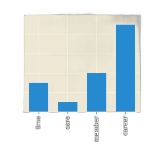 bar, chart, titled, most transparent PNG cut-out