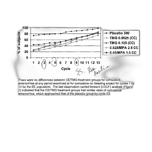 cumulative, cycles, amenorrhea, population transparent PNG cut-out