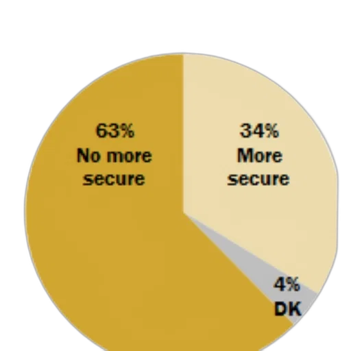 pie, chart, showing, opinions transparent PNG cut-out