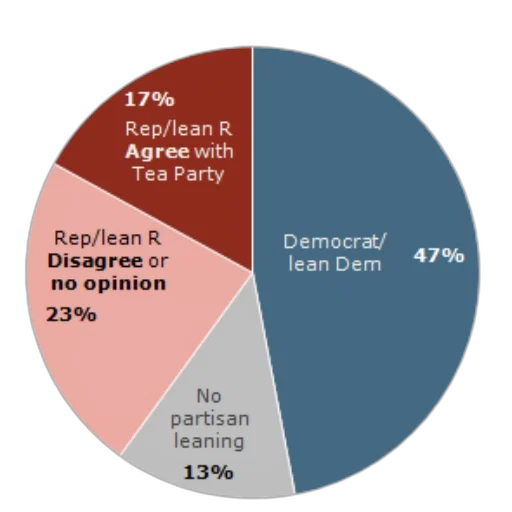 pie, chart, showing, percentage transparent PNG cut-out