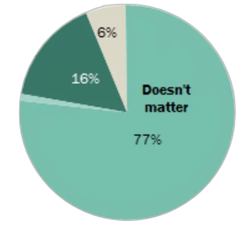 pie, chart, showing, respondents transparent PNG cut-out