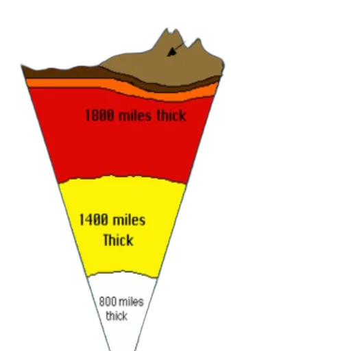 cross-section, diagram, earth, layers transparent PNG cut-out