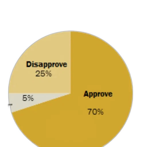 pie, chart, showing, approval transparent PNG cut-out