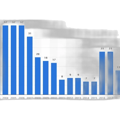 bar, graph, showing, number transparent PNG cut-out