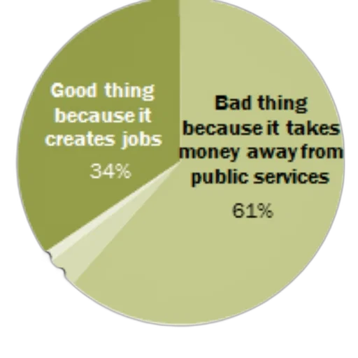 pie, chart, showing, opinions transparent PNG cut-out