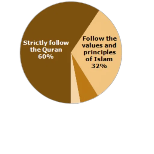 pie, chart, showing, responses transparent PNG cut-out