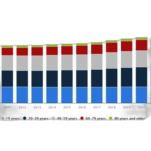 chart, shows, age, distribution transparent PNG cut-out