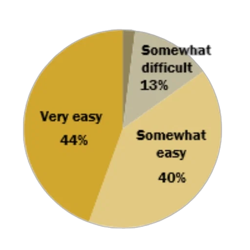 jewelry, pie, chart, showing transparent PNG cut-out