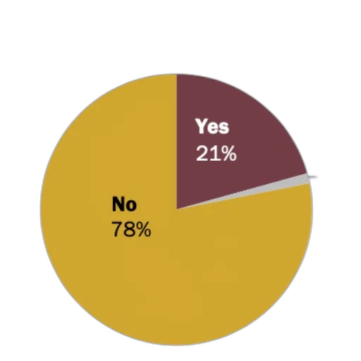pie, chart, showing, respondents transparent PNG cut-out