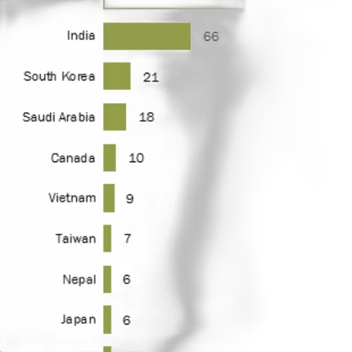 bar, chart, showing, number transparent PNG cut-out