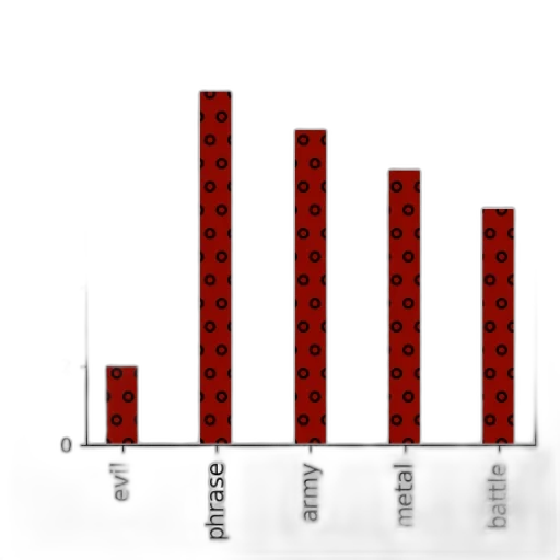 bar, chart, titled, most transparent PNG cut-out