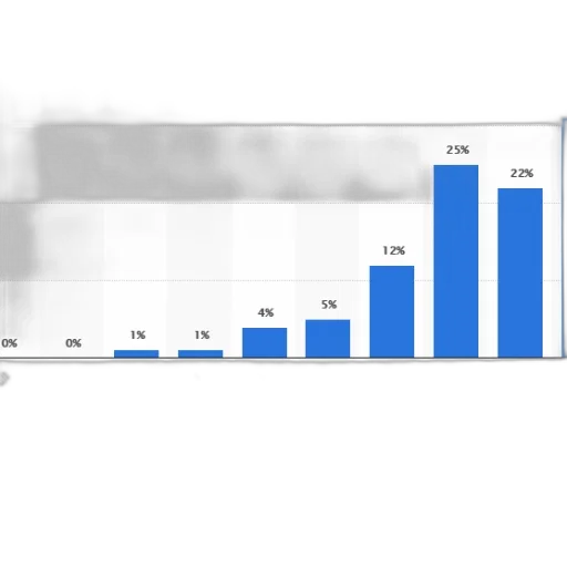 bar, chart, showing, percentage transparent PNG cut-out