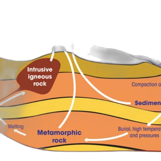 diagram, illustrating, rock, cycle transparent PNG cut-out