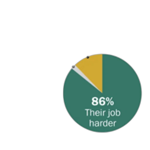 pie, chart, showing, people transparent PNG cut-out