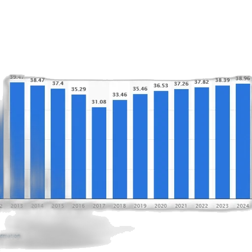 bar, chart, showing, population transparent PNG cut-out