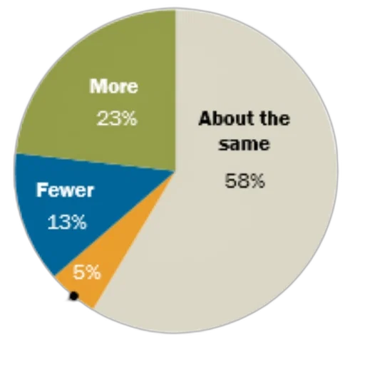 pie, chart, showing, responses transparent PNG cut-out