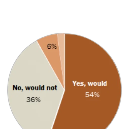 pie, chart, showing, percentage transparent PNG cut-out