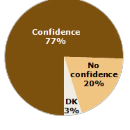 pie, chart, showing, confidence transparent PNG cut-out
