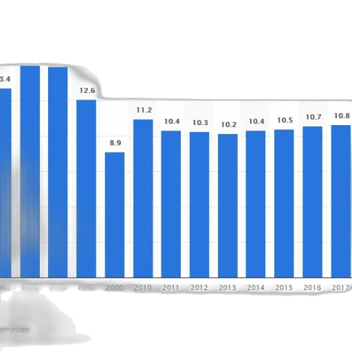 bar, graph, showing, population transparent PNG cut-out