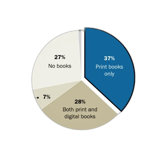 pie, chart, showing, percentage transparent PNG cut-out
