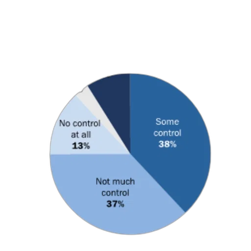 pie, chart, shows, percentage transparent PNG cut-out