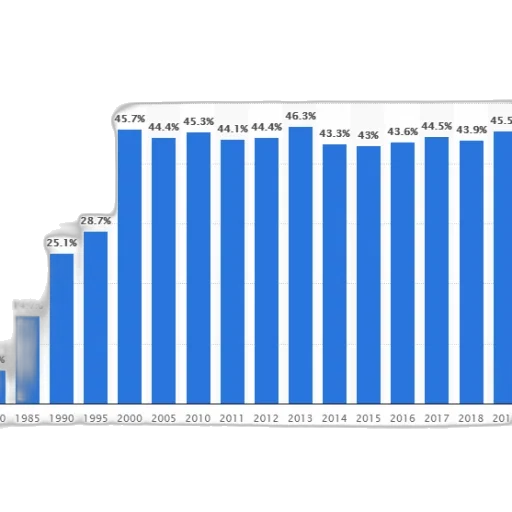 bar, graph, showing, percentage transparent PNG cut-out
