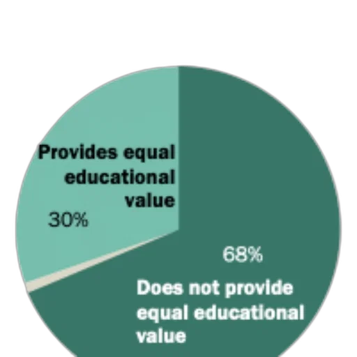 pie, chart, showing, majority transparent PNG cut-out