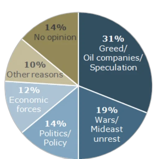 pie, chart, showing, percentage transparent PNG cut-out