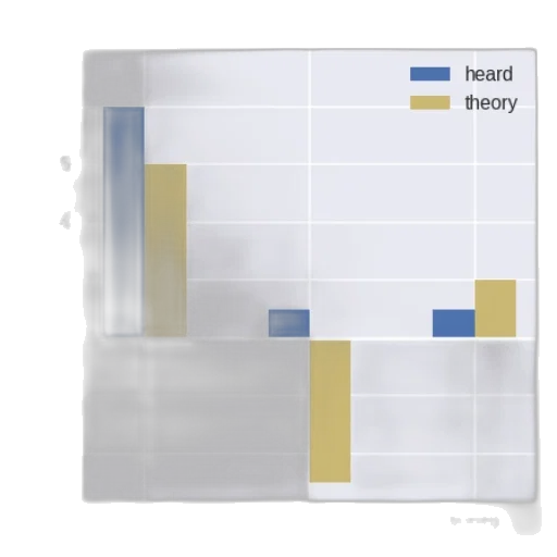 bar, chart, three, categories transparent PNG cut-out