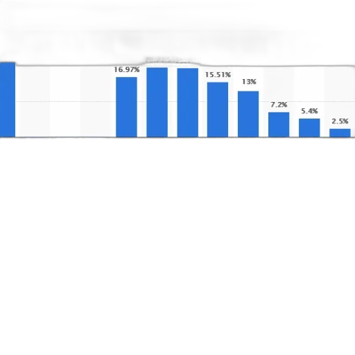 bar, graph, showing, percentage transparent PNG cut-out