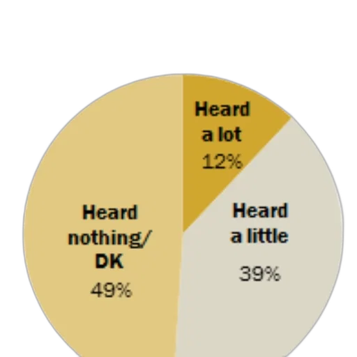 pie, chart, showing, percentage transparent PNG cut-out