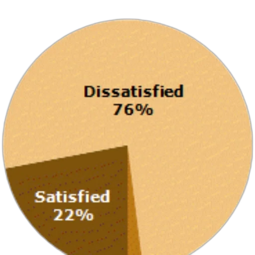 pie, chart, showing, customer transparent PNG cut-out
